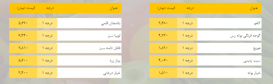 قیمت روز میوه، تره‌بار، گوشت و محصولات پروتئینی در بازار مشهد ۱۹ بهمن ۹۸+جدول