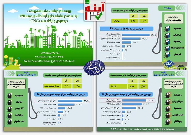 تحلیل آماری تماس‌های شهروندان مشهدی با ۱۳۷