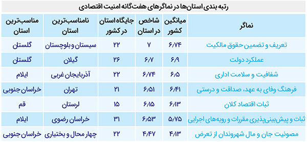 آیا شـرایط کشور و خراسان‌رضوی برای سرمایه‌گذاری خوب است؟