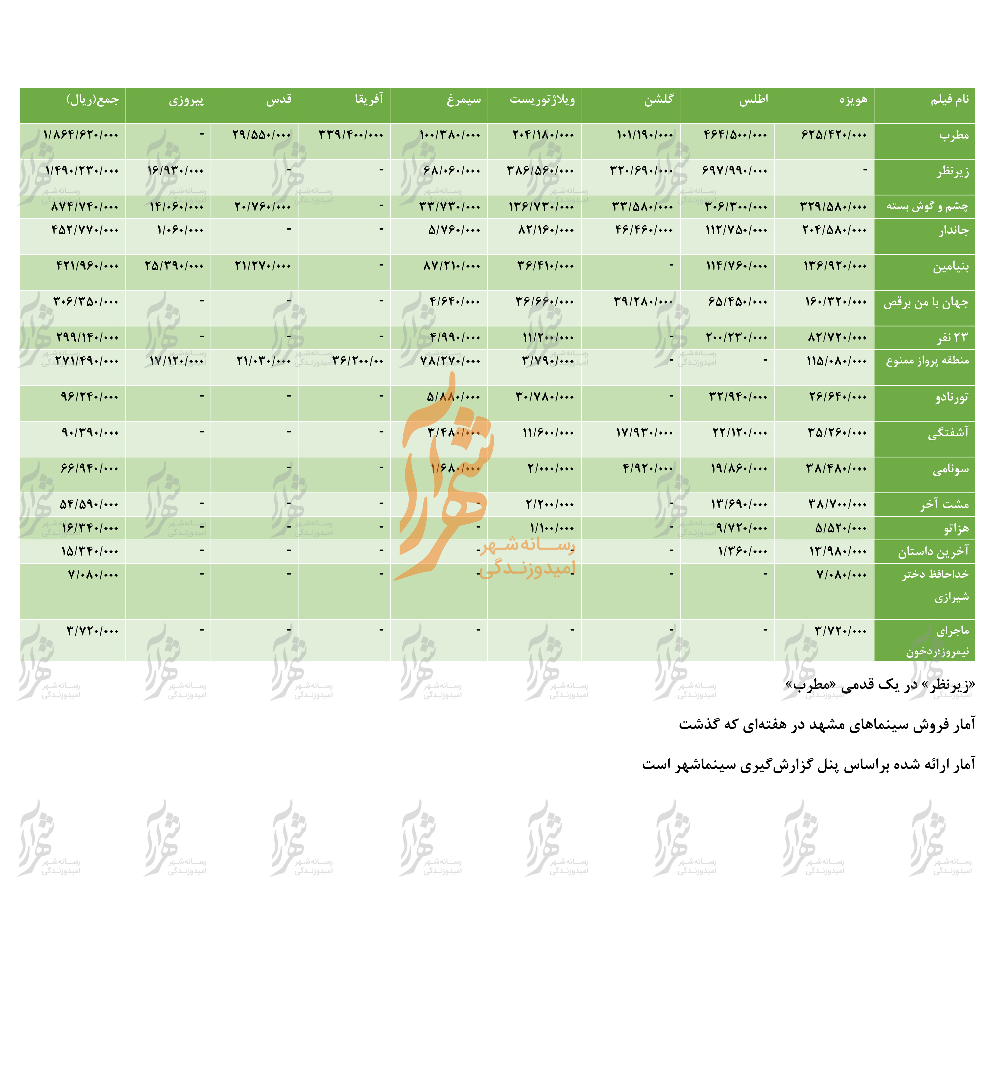 جدول فروش سینماهای مشهد از ۶ دی تا ۱۲ دی ۹۸