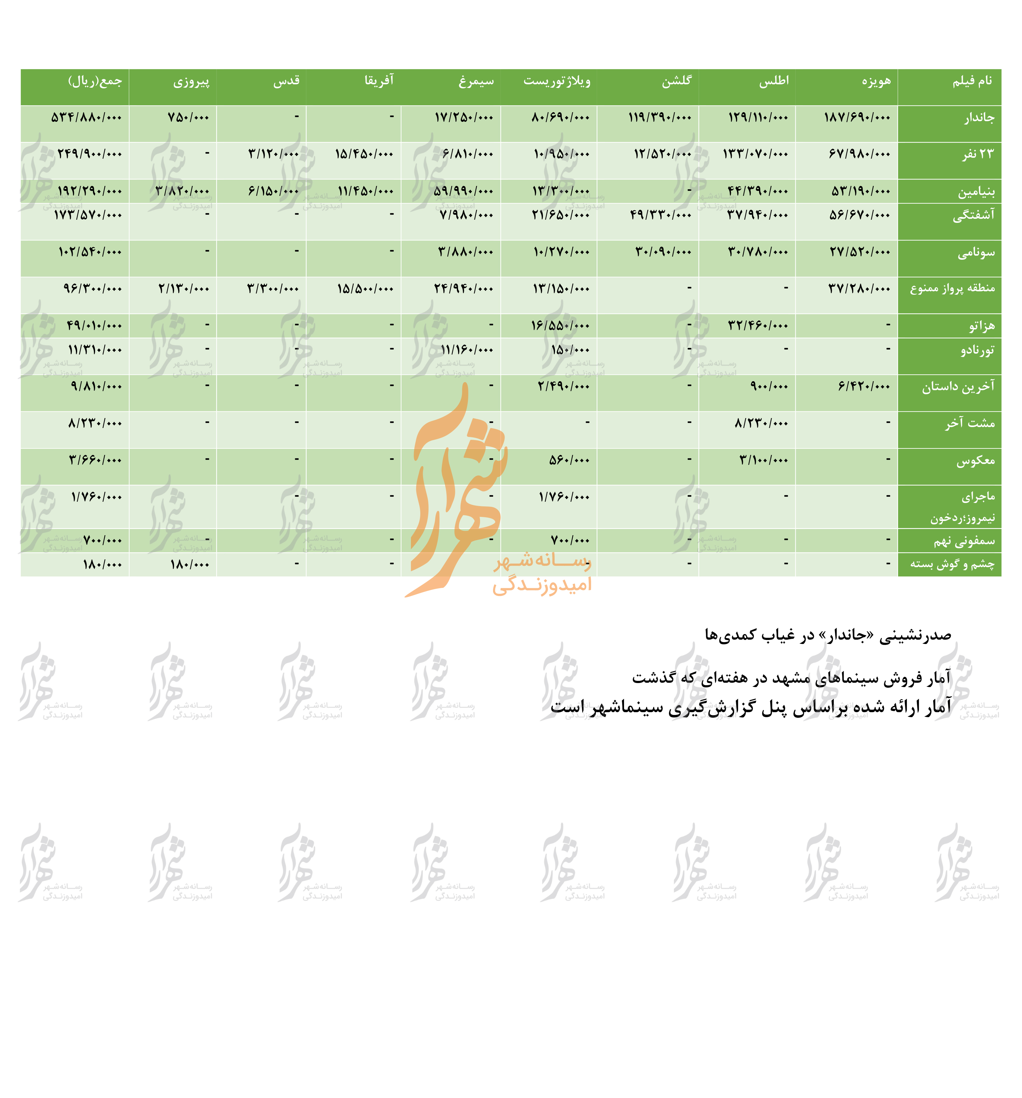 جدول فروش سینماهای مشهد از ۱۳ دی تا ۱۹ دی ۹۸