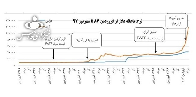 تصمیمات FATF درباره ایران، «تقریبا هیچ» اثری بر نرخ دلار نداشته است