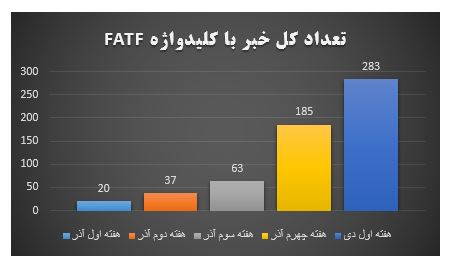 تصمیمات FATF درباره ایران، «تقریبا هیچ» اثری بر نرخ دلار نداشته است
