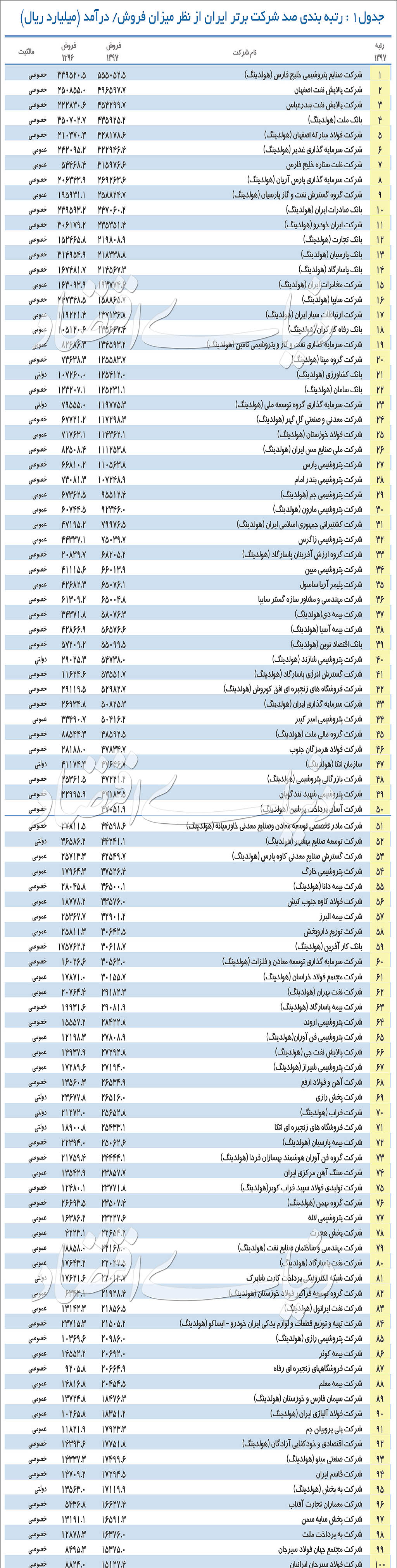  رتبه ۵۰۰ شرکت بزرگ ایران اعلام شد+جدول