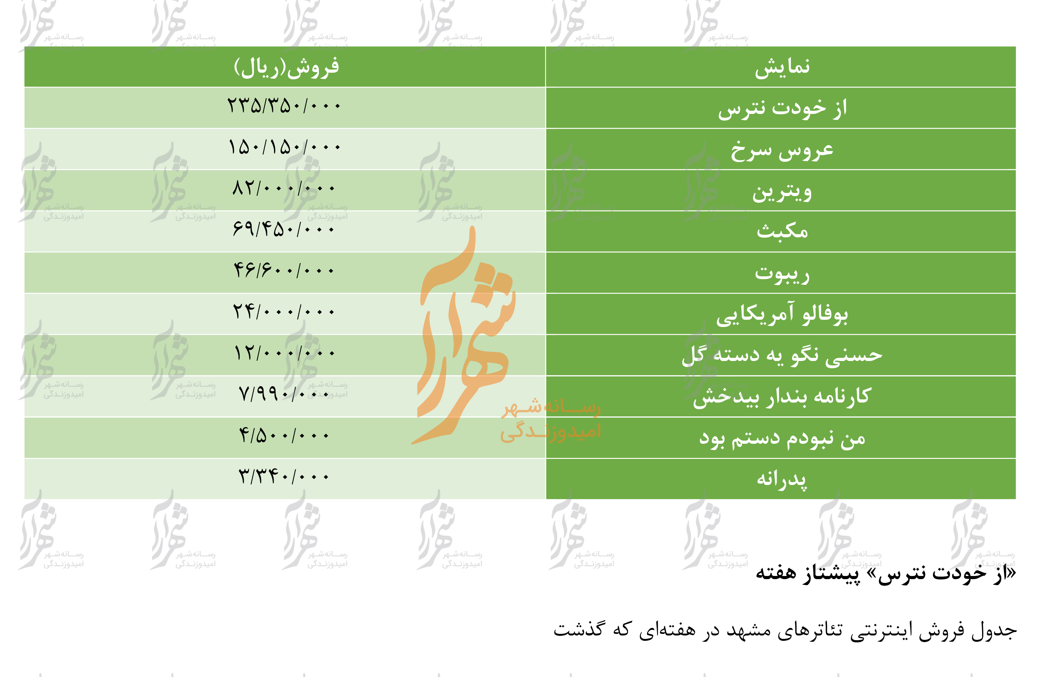 جدول فروش سینماها و تئاتر مشهد از ۲۹ آذر تا ۵ دی ۹۸