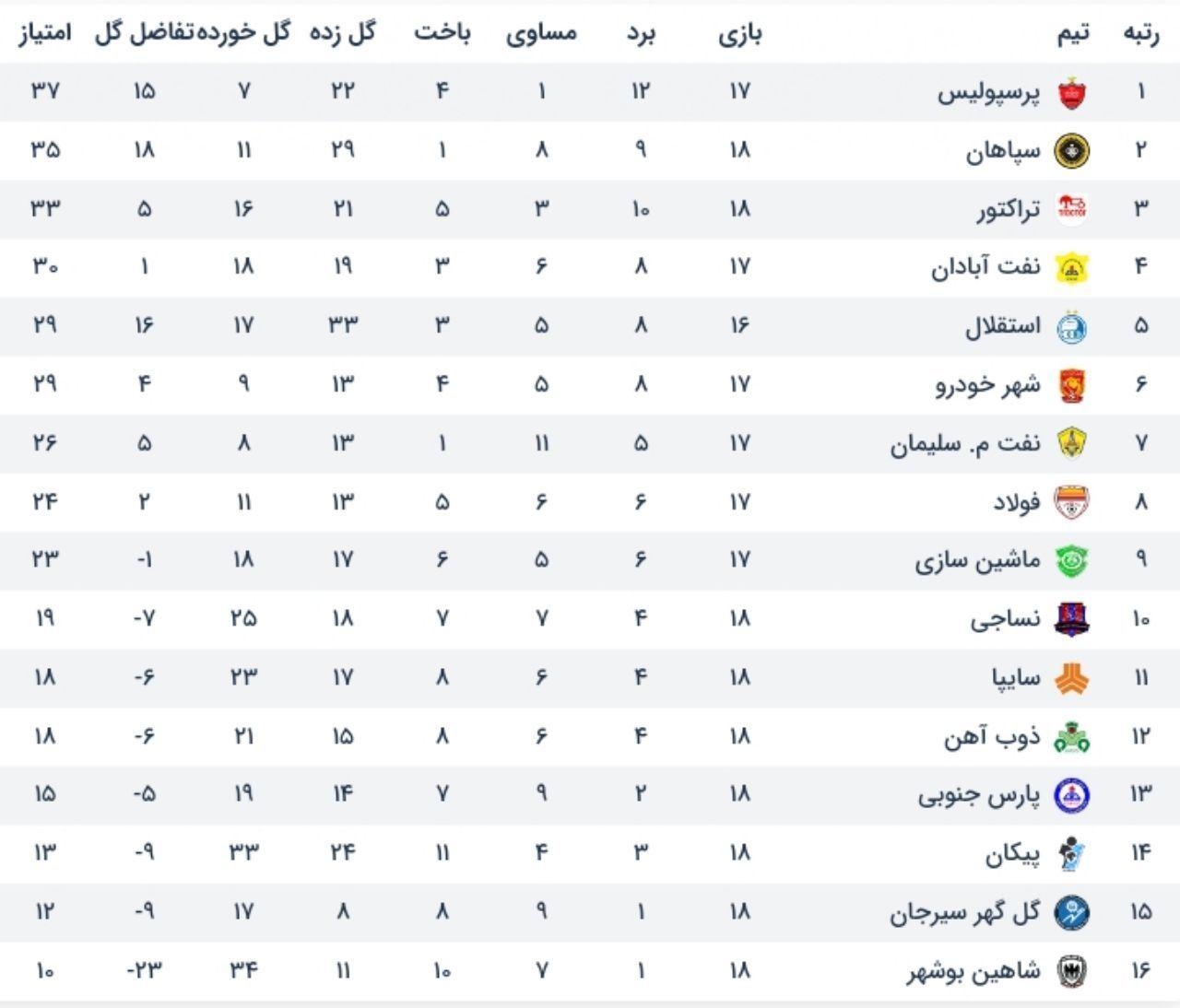 جدول رده‌بندی لیگ برتر پس از پایان دیدار‌های روز اول هفته هجدهم+جدول