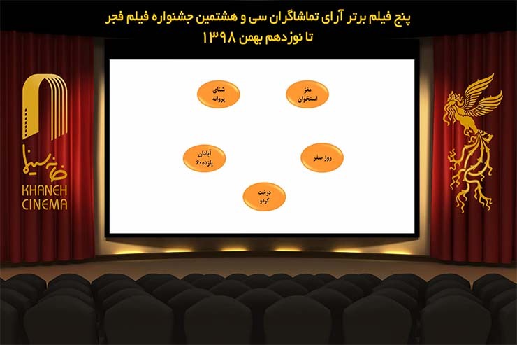 اعلام آرای فیلم‌های نمایش داده شده در هشتمین روز جشنواره فجر