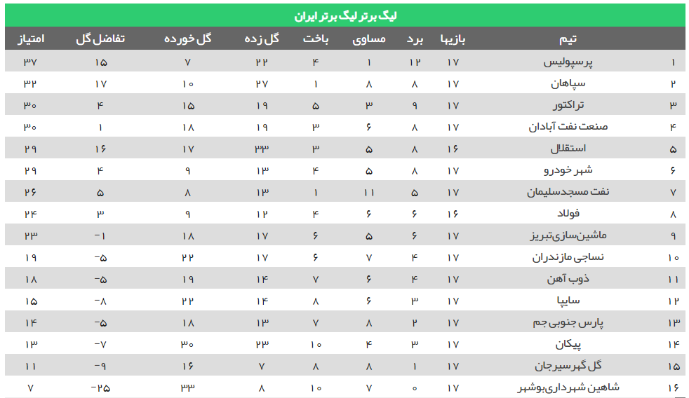جدول لیگ برتر فوتبال ایران در پایان هفته هفدهم/پرسپولیس در صدر