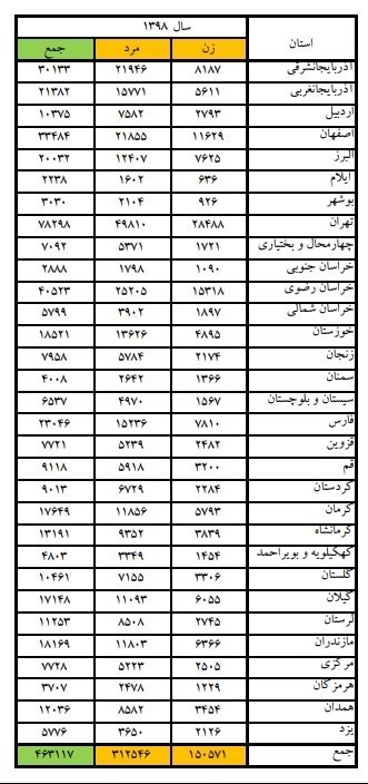 ثبت بیش از ۱۵ هزار مورد مراجعه زنان استان خراسان رضوی به پزشکی قانونی پس از نزاع + جدول