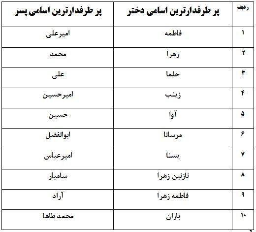 پرطرفدارترین اسامی ایرانی در  سال ۹۸ اعلام شد