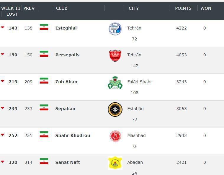 سقوط تمام تیم‌های ایرانی در رنکینگ باشگاهی+جدول