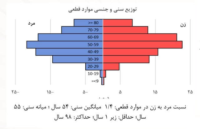 توزیع فراوانی افراد مبتلا به کرونا در ایران به تفکیک سن و جنسیت+عکس