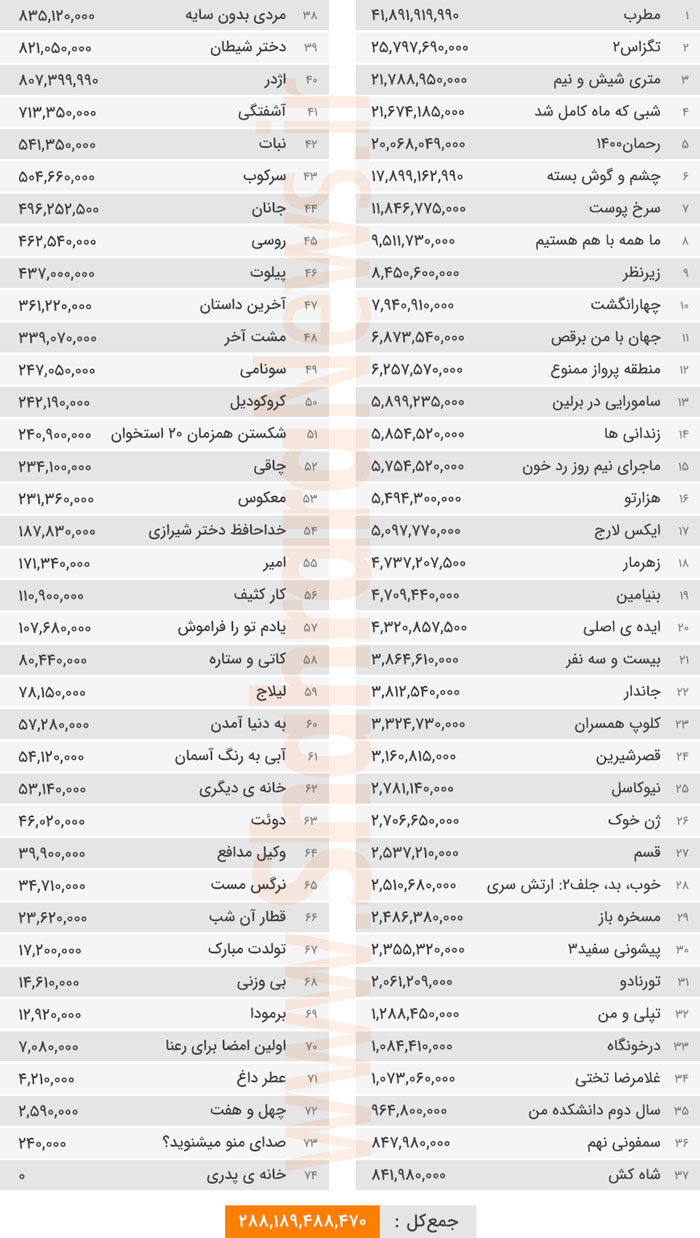 جدول میزان فروش سینماهای مشهد در سال ۹۸