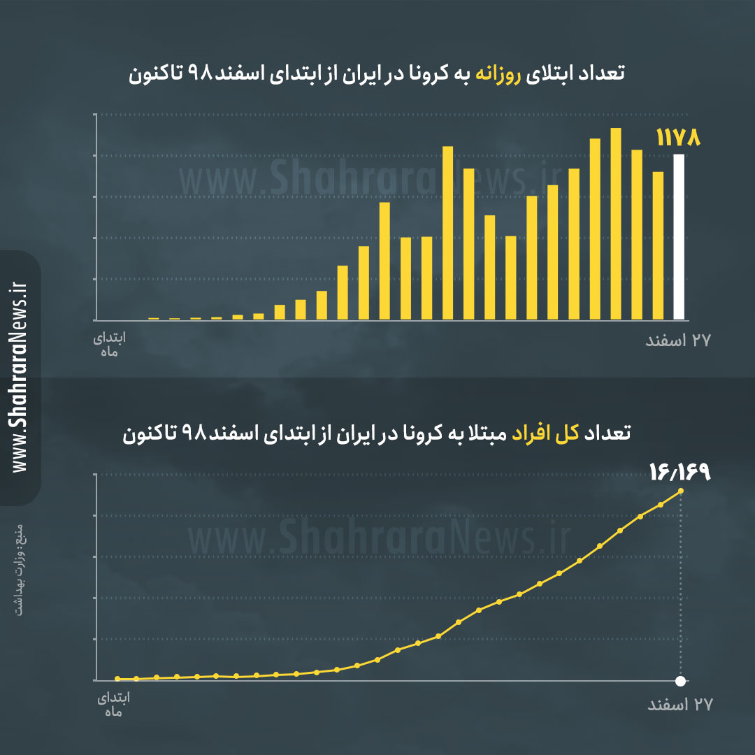 اینفوگرافی / نمودار رشد کرونا در ایران