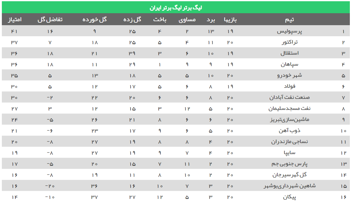 برنامه بازی‌های هفته بیستم و یکم لیگ برتر فوتبال+جدول لیگ برتر