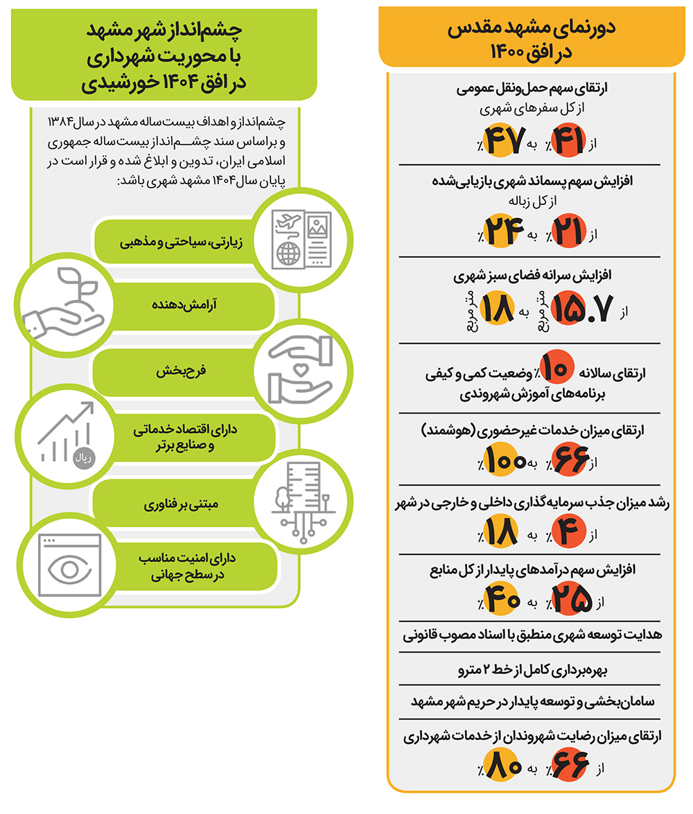 توسعه مشهد در «برشمنطقهای» توسعه مشهد در «برشمنطقهای»