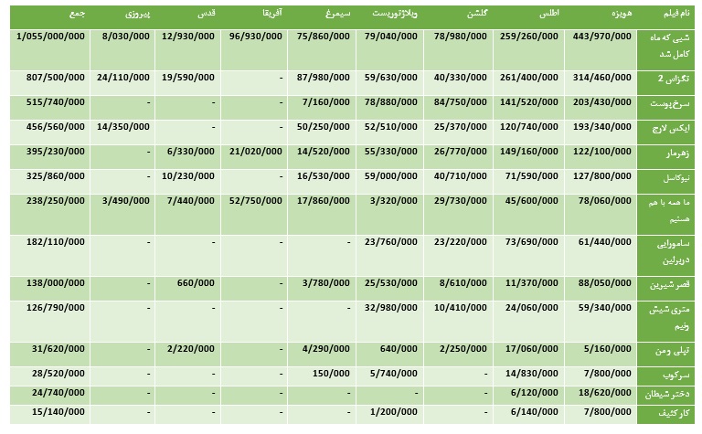 جدول فروش سینماهای مشهد