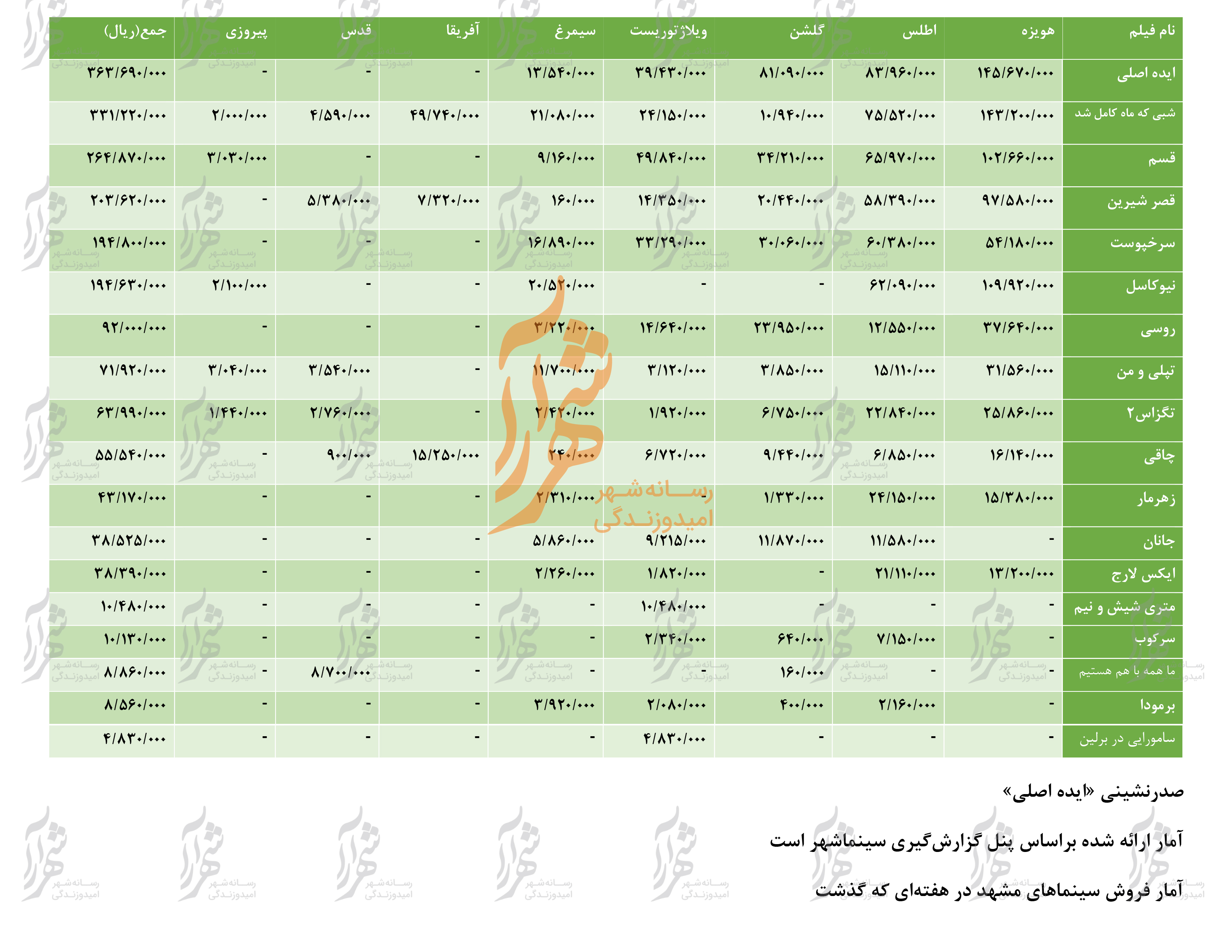 جدول فروش سینماهای مشهد از ۸ شهریور تا ۱۴ شهریور ۹۸