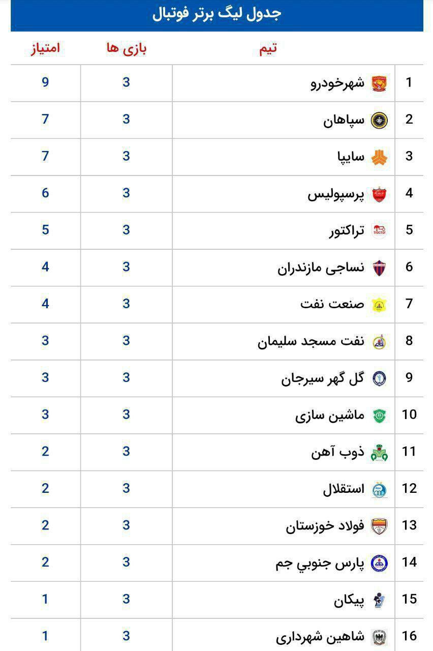 نتایج هفته سوم لیگ برتر + جدول رده بندی لیگ در پایان هفته سوم
