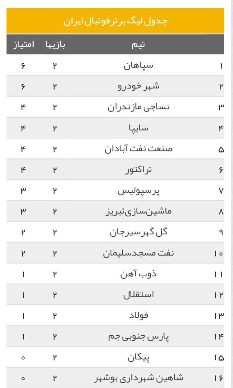 نتایج بازی های هفته دوم لیگ برتر فوتبال ایران