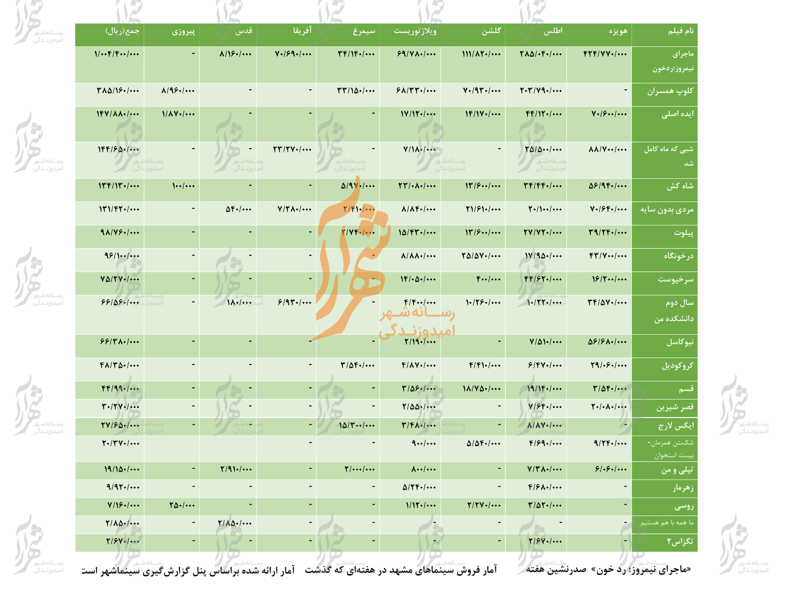 جدول فروش سینماهای مشهد از ۵ مهر تا ۱۱ مهر