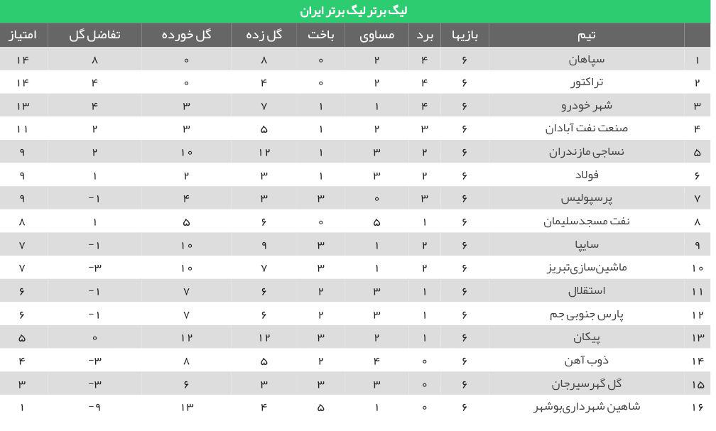 نتایج کامل هفته ششم لیگ برتر+ جدول لیگ