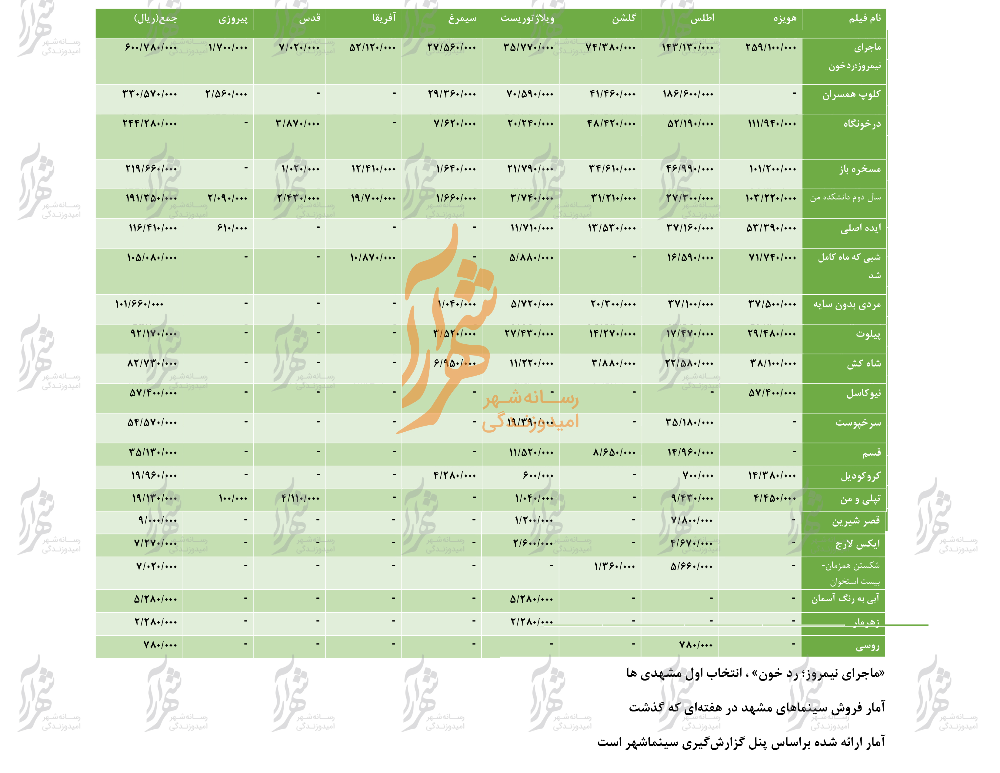 جدول فروش سینماهای مشهد از ۱۲ مهر تا ۱۸ مهر ۹۸