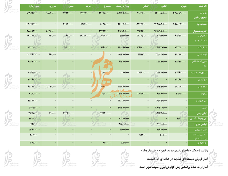 جدول فروش سینما‌های مشهد از ۱۹ مهر تا ۲۵ مهر ۹۸