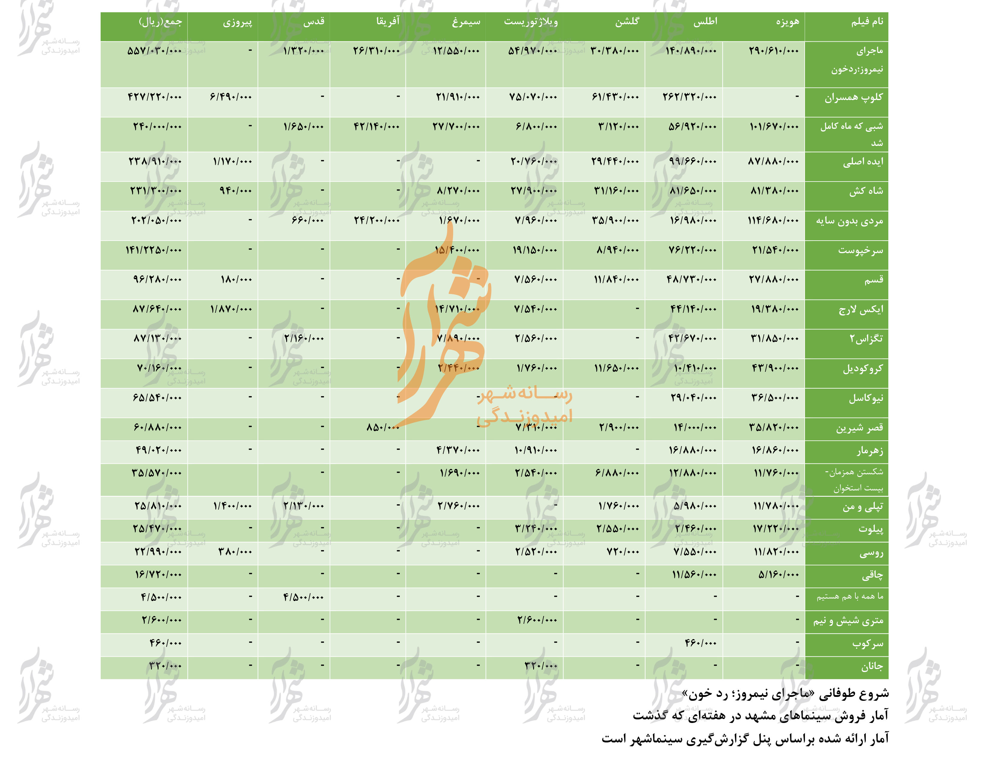 جدول فروش سینماهای مشهد از ۲۹ شهریور تا ۴ مهر