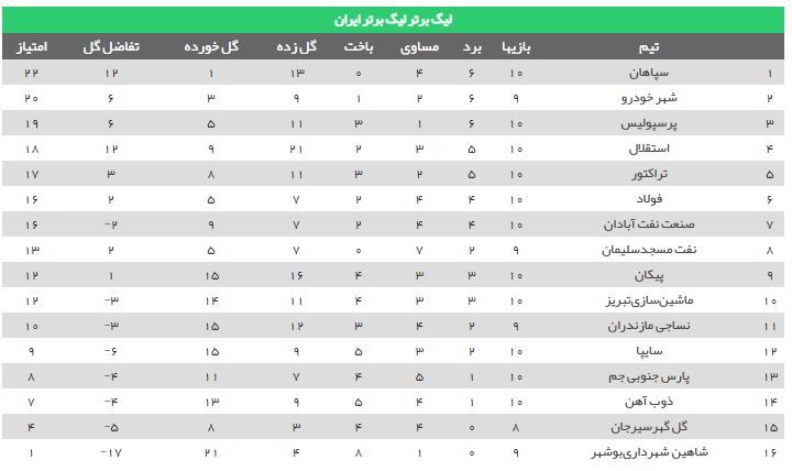 پیروزی شهرخودرو خراسان مقابل پارس جم در ورزشگاه امام رضا(ع) +فیلم گل