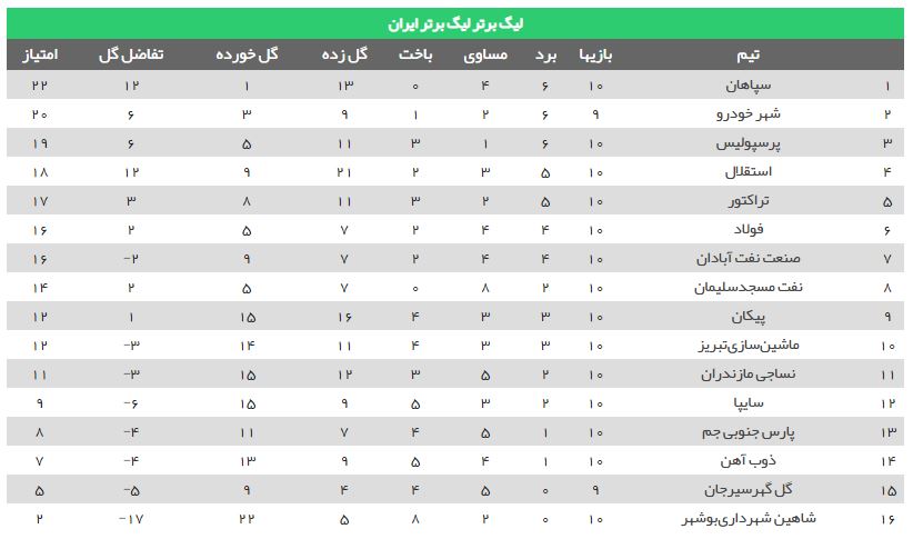 نتایج نهایی بازی های هفته دهم لیگ برتر + جدول لیگ برتر