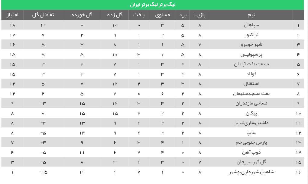 نتایج کامل هفته هشتم لیگ برتر فوتبال ایران / استقلال و پرسپولیس سنگ تمام گذاشتند