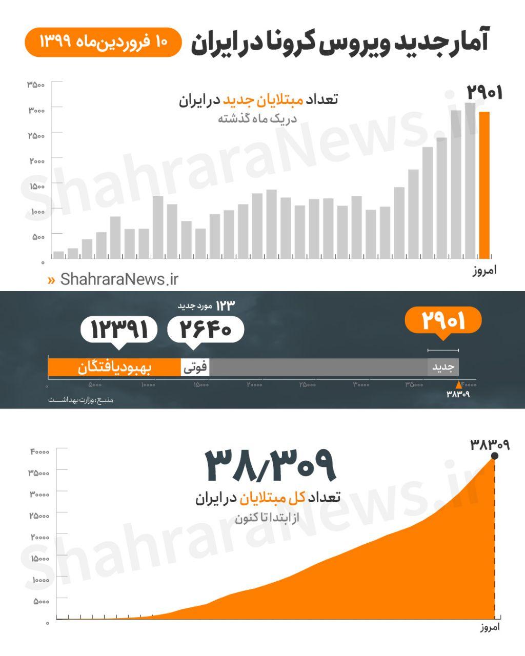 آخرین آمار کرونا در ایران تا ۱۰ فروردین/تعداد مبتلایان ۳۸۳۰۹ نفر/قربانیان ۲۶۴۰ نفر