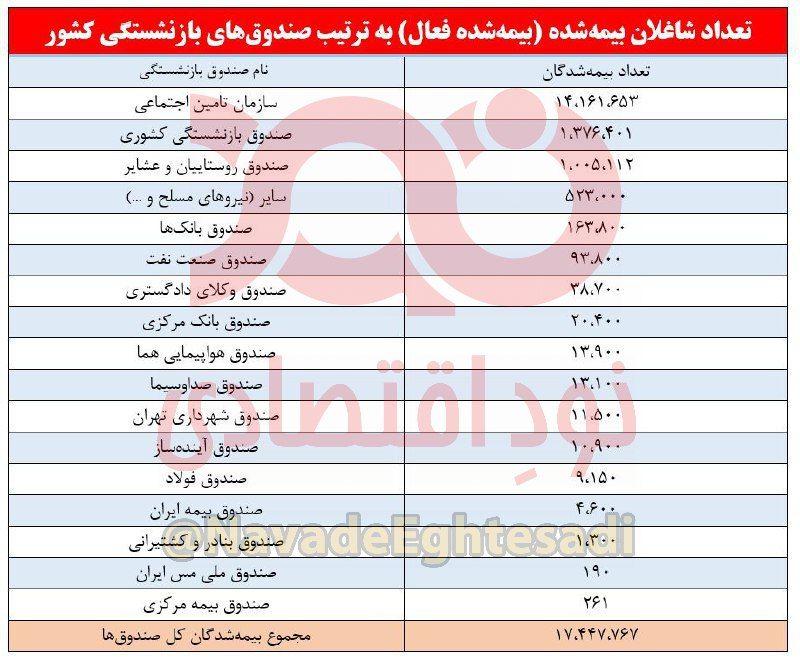 ۷ میلیون شاغل ایرانی بیمه ندارند