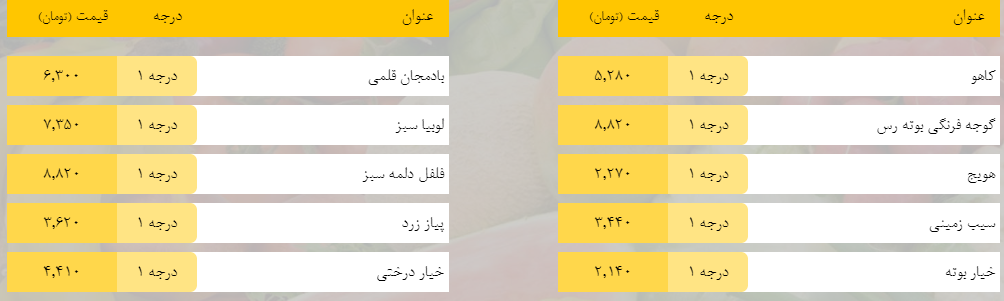 قیمت روز میوه، تره‌بار، گوشت و محصولات پروتئینی در بازار مشهد ۲۵ فروردین ۹۹