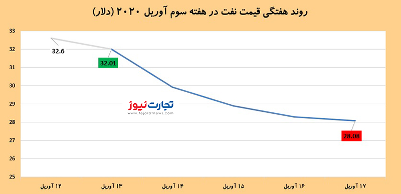 قیمت نفت در بازار‌های جهانی/ نفت هفتمین هفته نزولی را به‌ثبت رساند