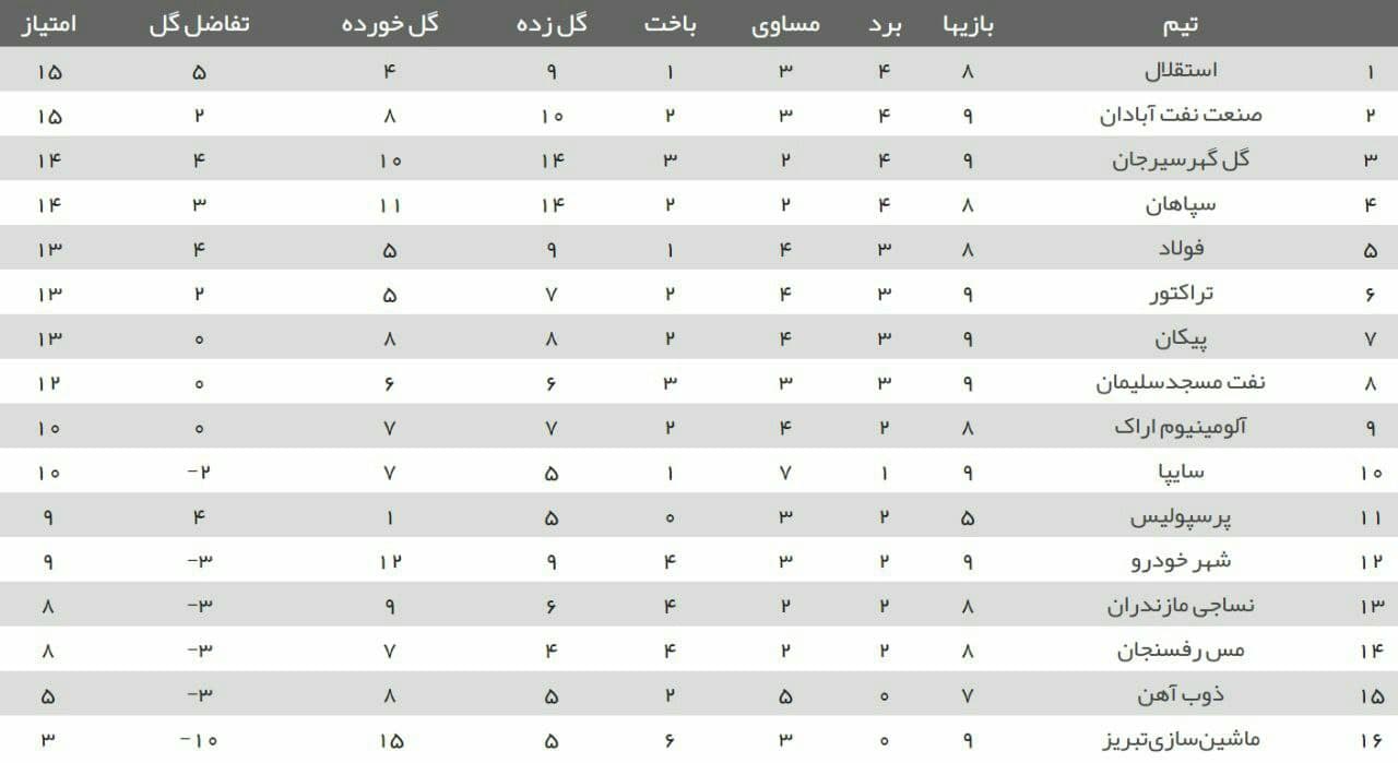 ترافیک در جمع بالانشینان+ جدول لیگ برتر