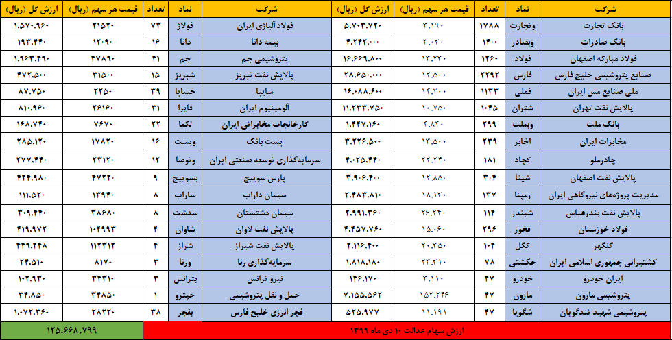 ارزش سهام عدالت امروز ۱۰ دی ۹۹