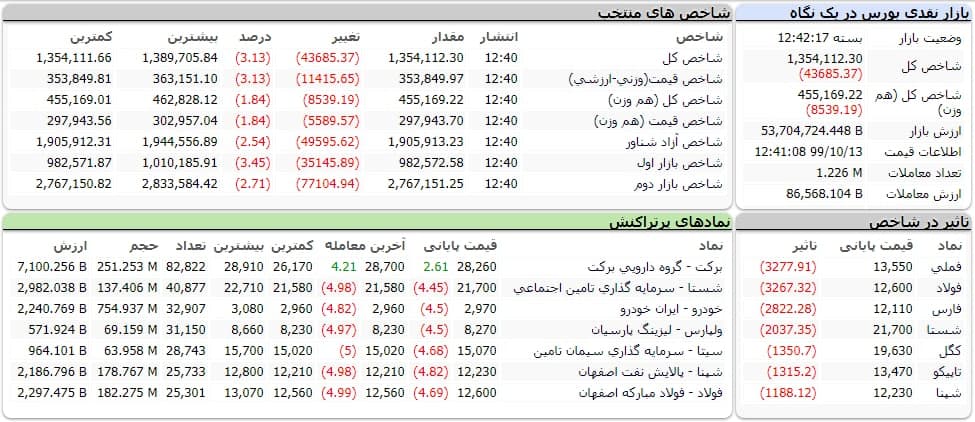 شاخص کل بورس امروز ۱۳ دی ۹۹ | ریزش ۴۳ هزار واحدی شاخص بورس