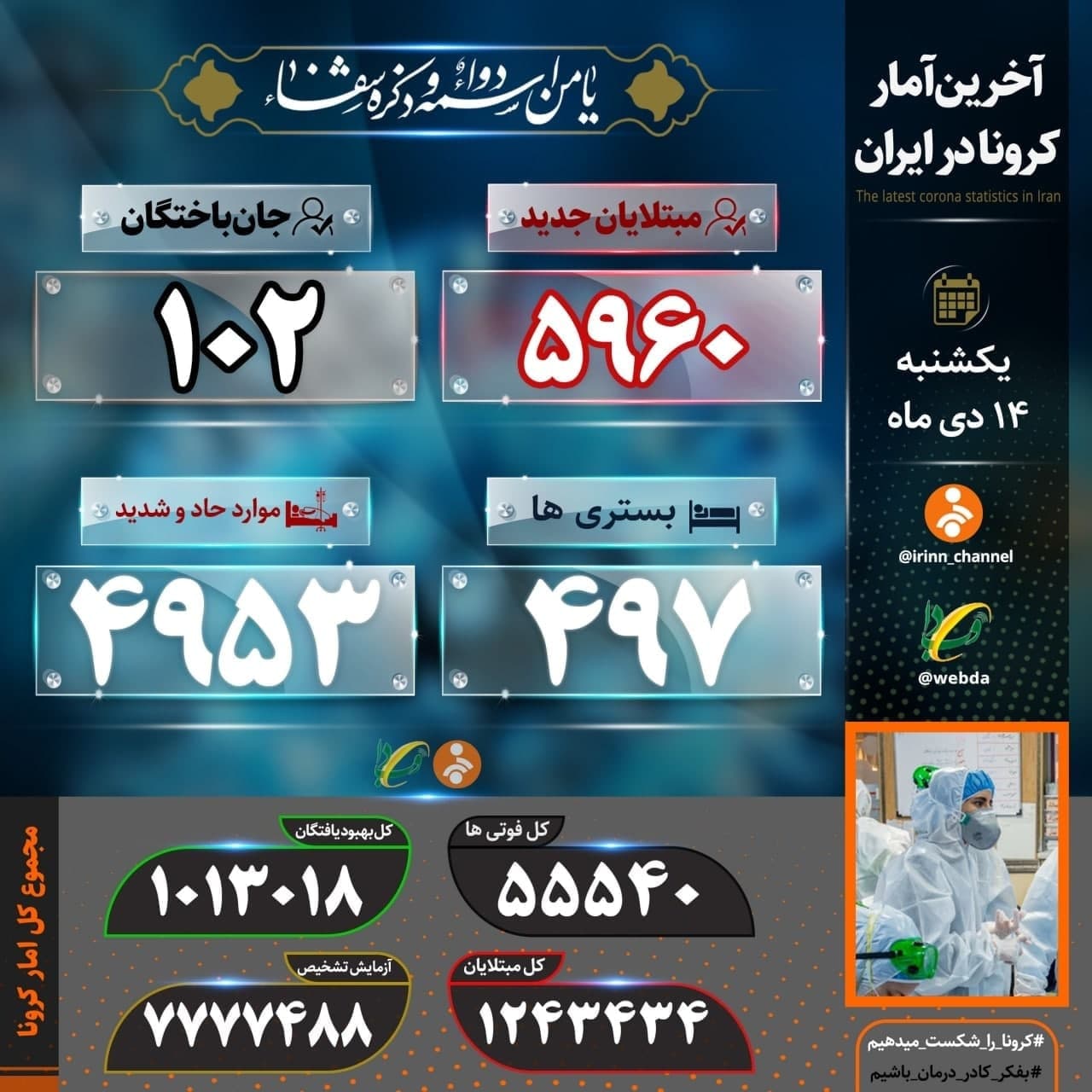 آمار کرونا در ایران ۱۴ دی | فوت ۱۰۲ بیمار کرونایی دیگر