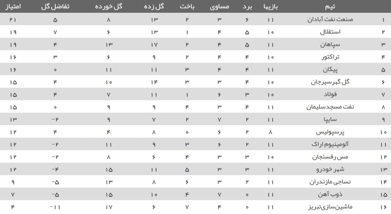 ساعت دیدار استقلال و پرسپولیس مقابل تراکتور و فولاد+ جدول لیگ برتر