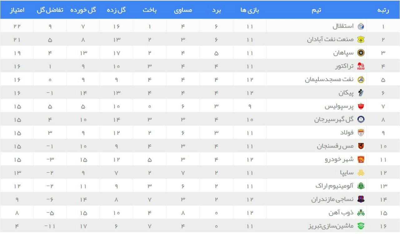نتایج روز نخست هفته دوازدهم+ جدول لیگ برتر