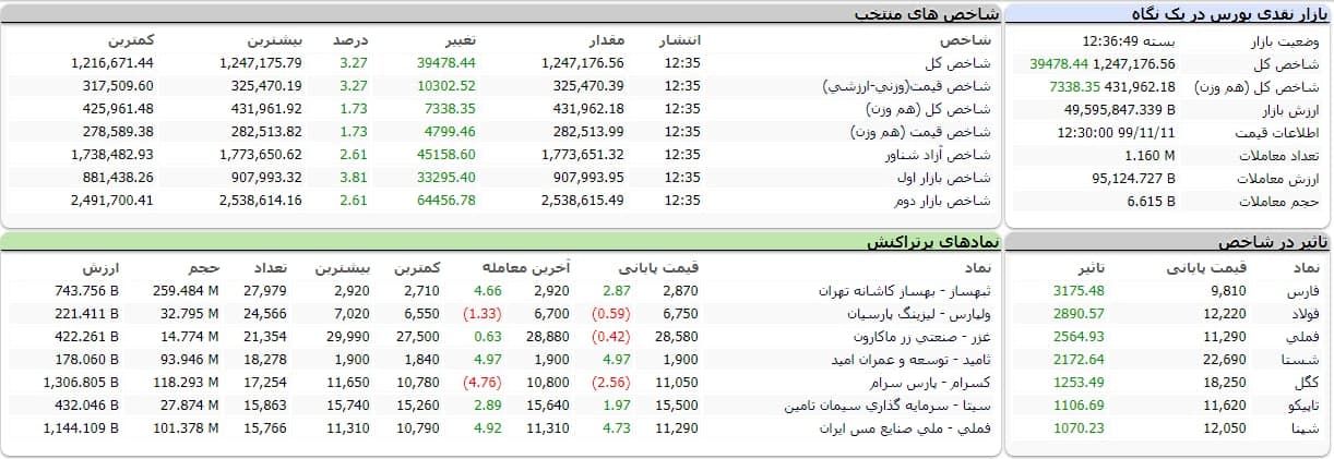 شاخص کل بورس امروز ۱۱ بهمن ۹۹ | رشد ۳۹ هزار واحدی شاخص بورس
