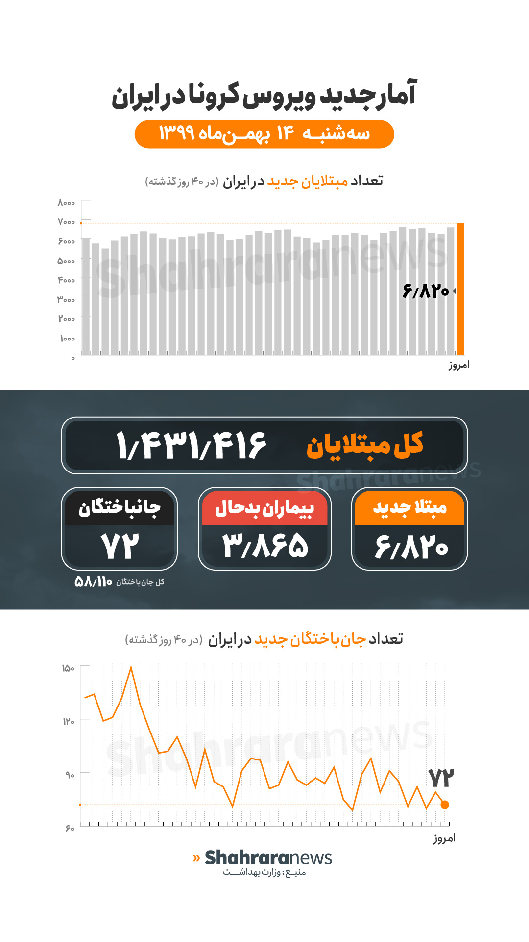 آمار کرونا در ایران ۱۴ بهمن | فوت ۷۲ بیمار کرونایی جدید، عبور شمار جان‌باختگان کرونا از ۵۸ هزار نفر