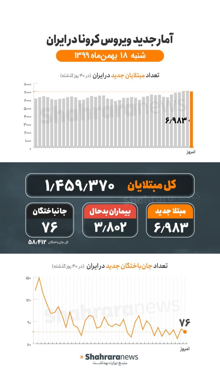 آمار کرونا در ایران تا ۱۸ بهمن ۹۹ | ۷۶ فوتی جدید کرونا و شناسایی ۶۹۸۳ بیمار دیگر در کشور