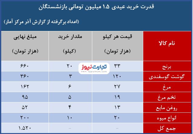 با عیدی یک میلیون و ۵۰۰ هزار تومانی بازنشستگان چه می‌توان خرید؟