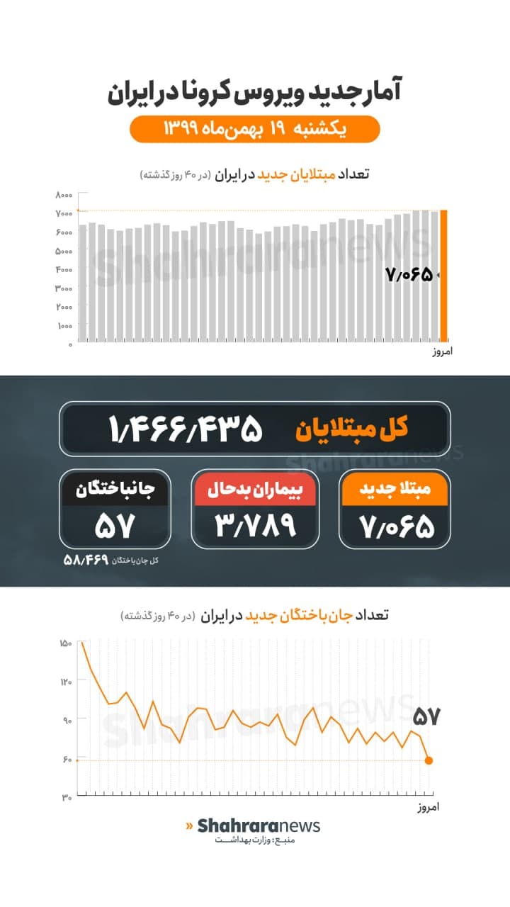آمار کرونا در ایران تا ۱۹ بهمن ۹۹ |  ۵۷ فوتی جدید کرونا در کشور و ۳۷۸۹ تن در وضعیت شدید بیماری