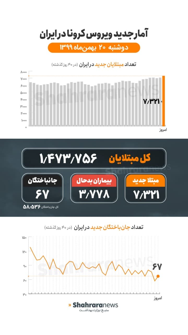 آمار کرونا در ایران تا ۲۰ بهمن ۹۹ | شناسایی ۷۳۲۱ بیمار جدید کووید۱۹ در کشور و جان باختن ۶۷ بیمار دیگر