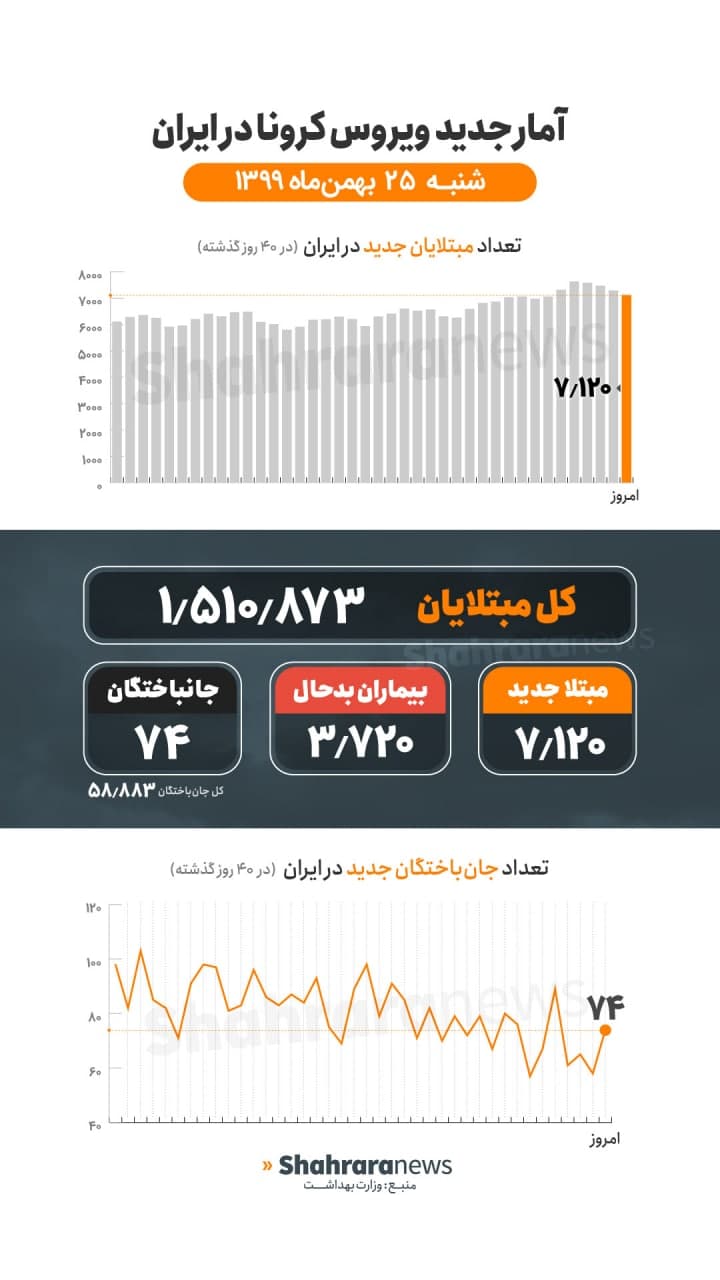 آمار کرونا در ایران تا ۲۵ بهمن ۹۹ | ۷۴ فوتی کرونا در شبانه روز گذشته