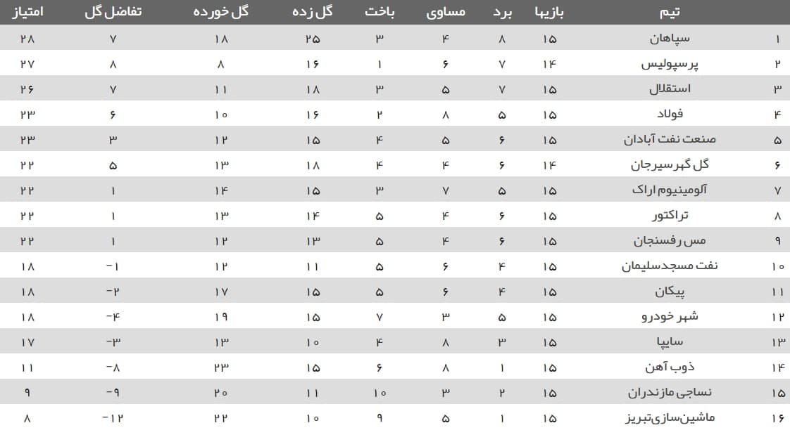نتایج هفته پانزدهم+ جدول لیگ برتر| صدرنشینی محرم و سپاهان